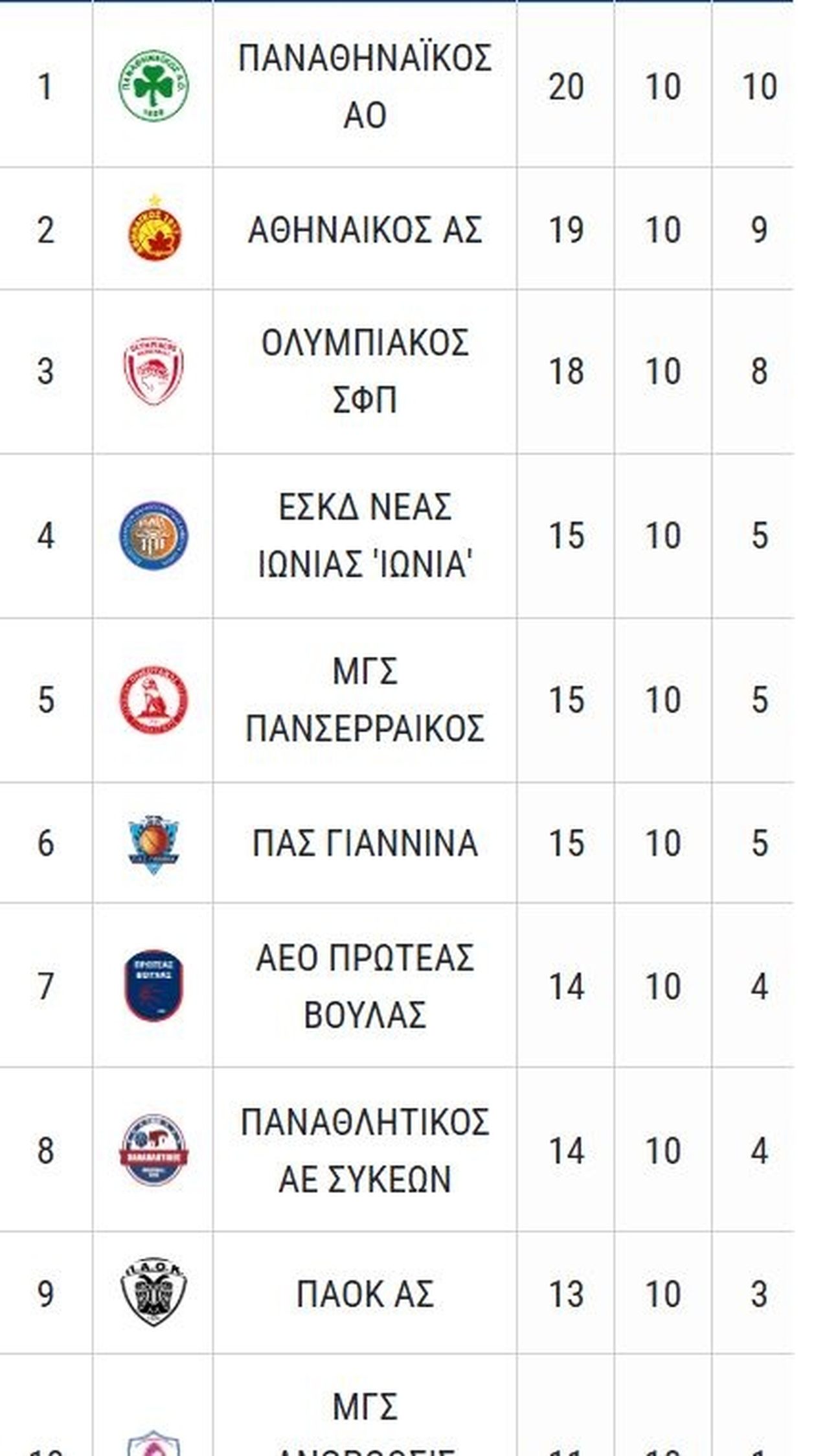 Παναθηναϊκός: Ασταμάτητο το «τριφύλλι» με 10 στα 10 και επιστροφή Σταμολάμπρου