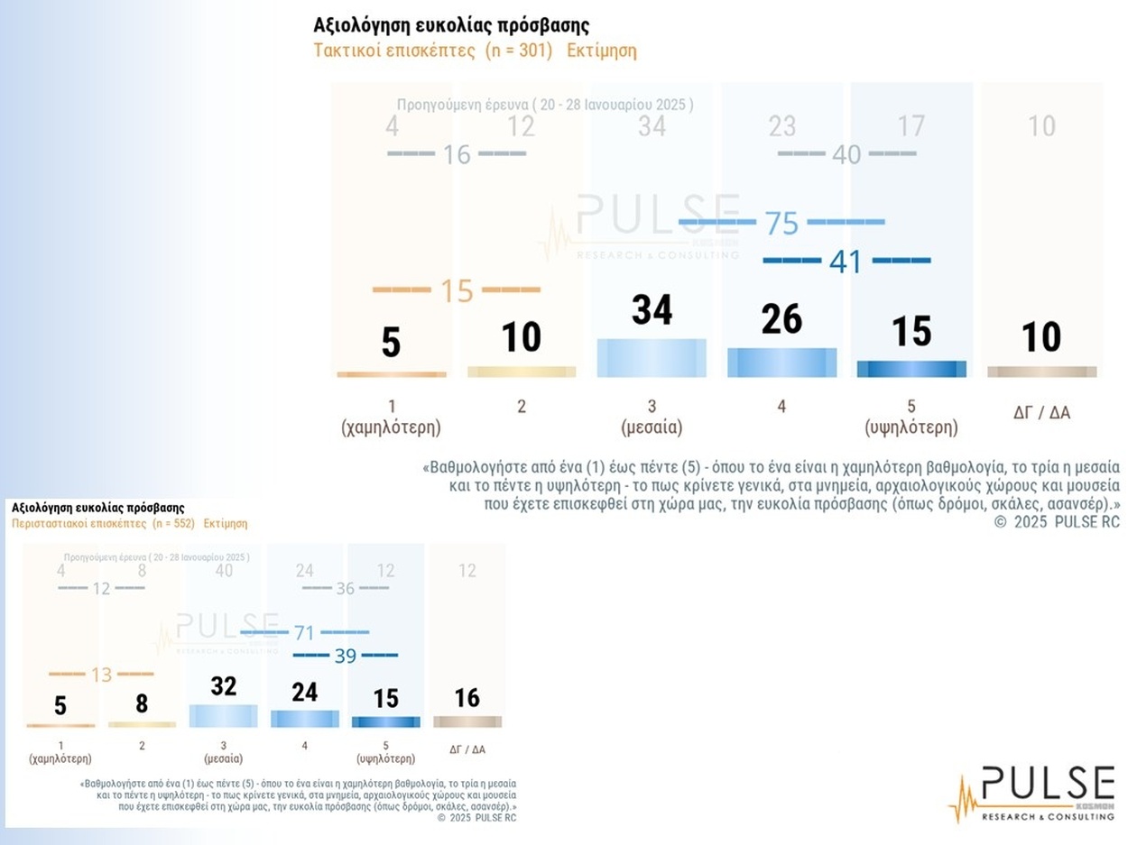 Έρευνα: Υψηλή ικανοποίηση Ελλήνων για μουσεία και μνημεία