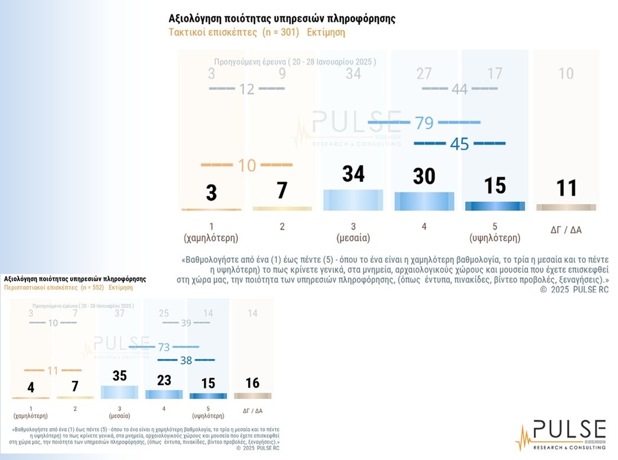 Έρευνα: Υψηλή ικανοποίηση Ελλήνων για μουσεία και μνημεία