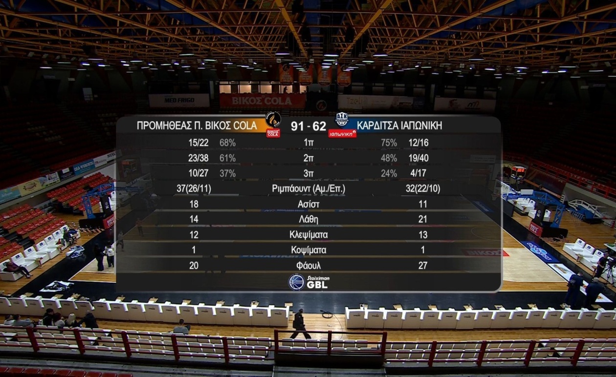 Ο Προμηθέας νίκησε την Καρδίτσα 91-62