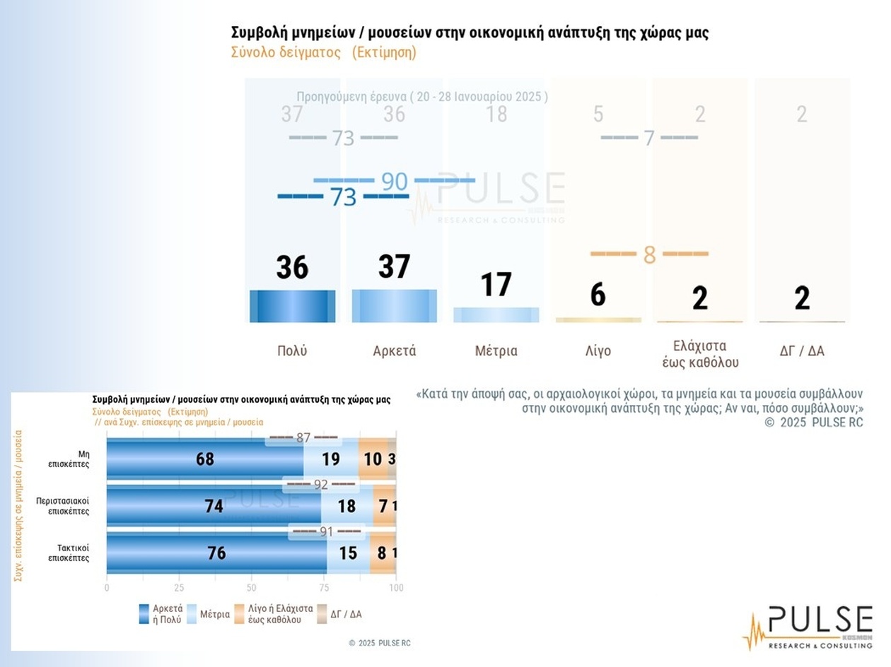 Έρευνα: Υψηλή ικανοποίηση Ελλήνων για μουσεία και μνημεία