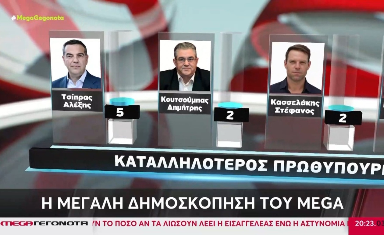 Αποκαλύψεις Δημοσκόπησης Metron Analysis για το MEGA: Ο Αλέξης Τσίπρας στην Καταλληλότητα για Πρωθυπουργός