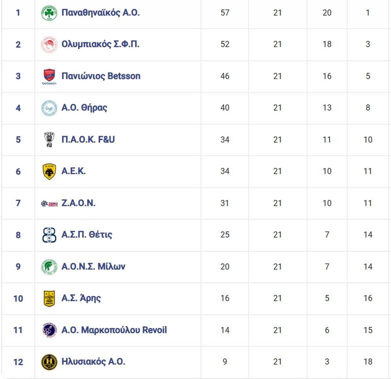 Παναθηναϊκός: Σφράγισε την πρωτιά στο Μαρκόπουλο και βλέπει την ευρωπαϊκή κούπα