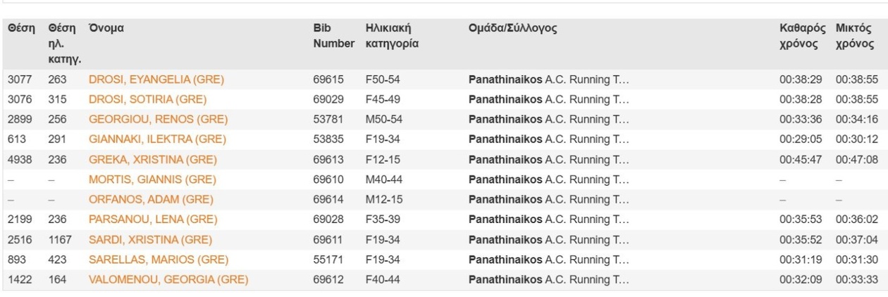Παναθηναϊκός: Μεγάλη «πράσινη» εκπροσώπηση – Κορυφαίες επιδόσεις στον Ημιμαραθώνιο της Αθήνας