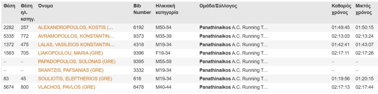 Παναθηναϊκός: Μεγάλη «πράσινη» εκπροσώπηση – Κορυφαίες επιδόσεις στον Ημιμαραθώνιο της Αθήνας