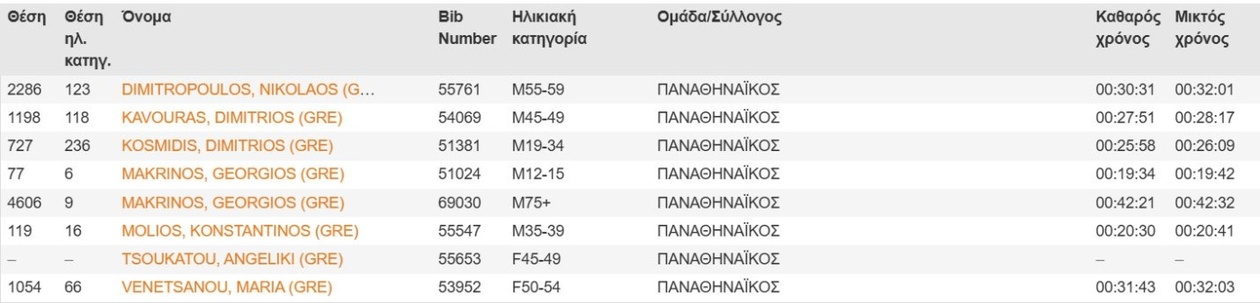 Παναθηναϊκός: Μεγάλη «πράσινη» εκπροσώπηση – Κορυφαίες επιδόσεις στον Ημιμαραθώνιο της Αθήνας