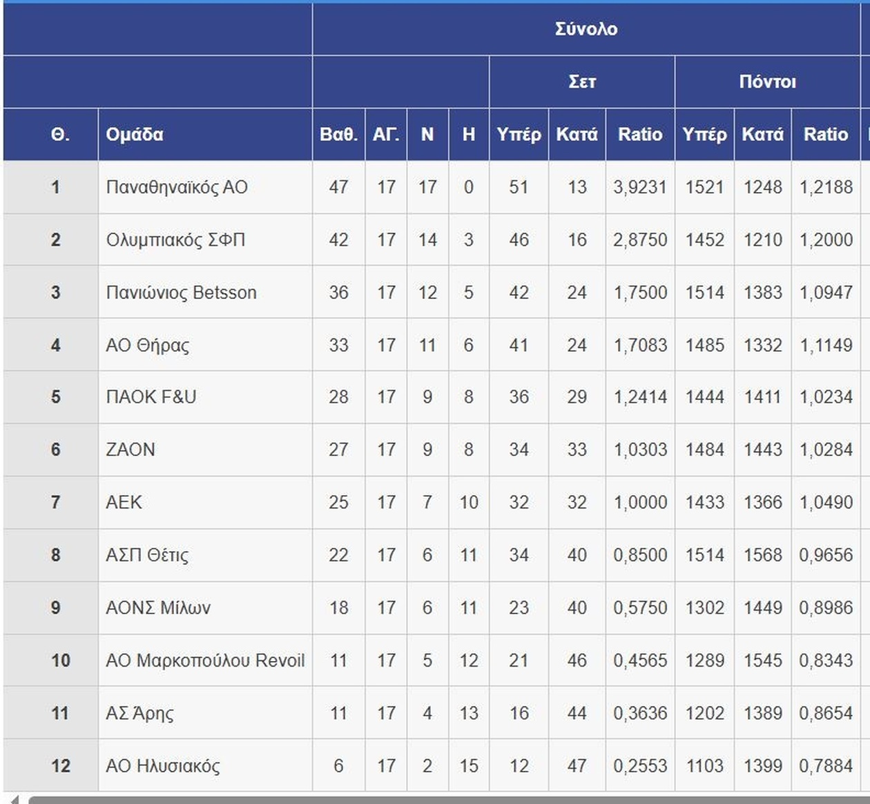 ΠΑΟΚ – Παναθηναϊκός 1-3: Τα «φίνα κορίτσια» πέρασαν από τη Θεσσαλονίκη και παραμένουν στην κορυφή