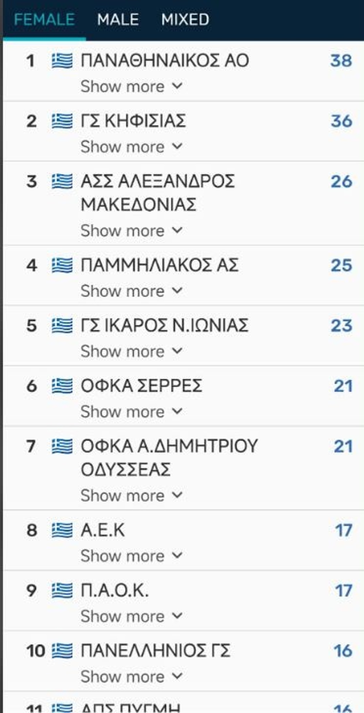 Παναθηναϊκός: Πρωταθλητής Ελλάδας σε άνδρες και γυναίκες στον κλειστό στίβο