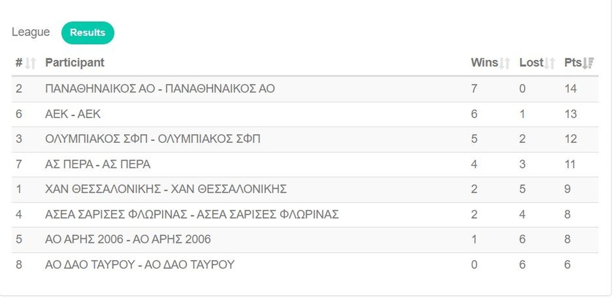 Παναθηναϊκός: Θρίαμβος στο ΣΕΦ επί της ΑΕΚ – Μόνος στην κορυφή της βαθμολογίας