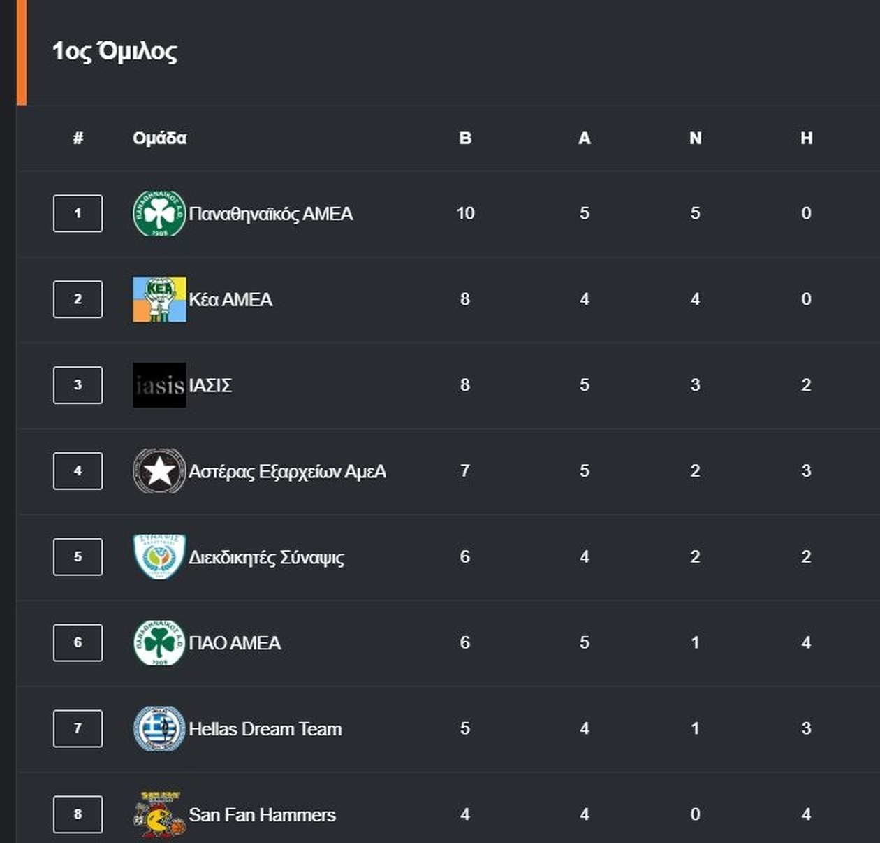 Παναθηναϊκός ΑμεΑ: Μία νίκη και μία ήττα στο πρωτάθλημα Basketaki στον Κολωνό