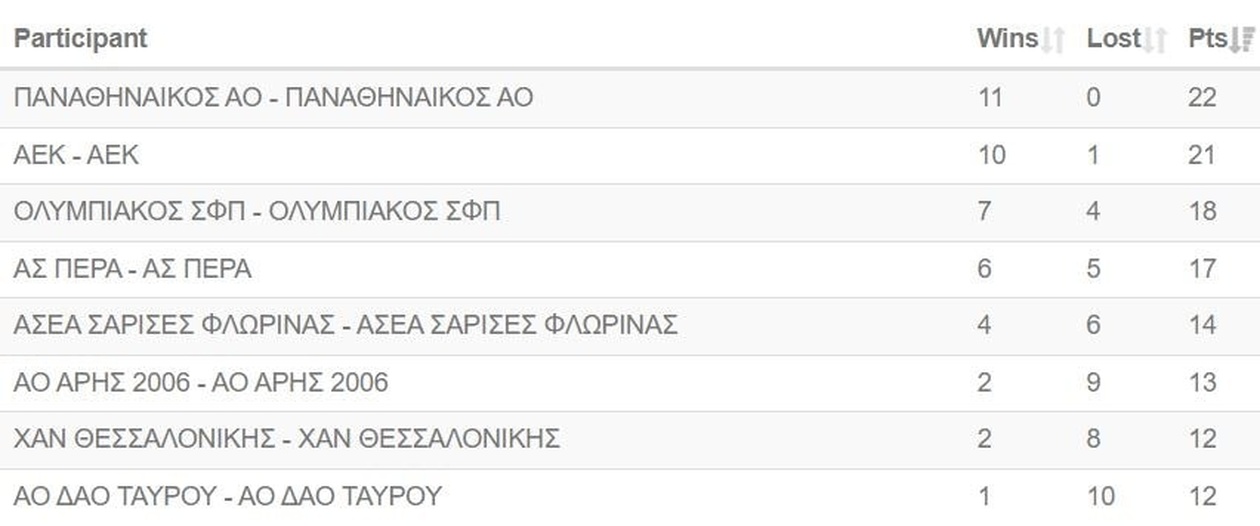 Παναθηναϊκός: Αήττητο «11 στα 11» στο πινγκ πονγκ – Νίκη στο θρίλερ με τον Ολυμπιακό