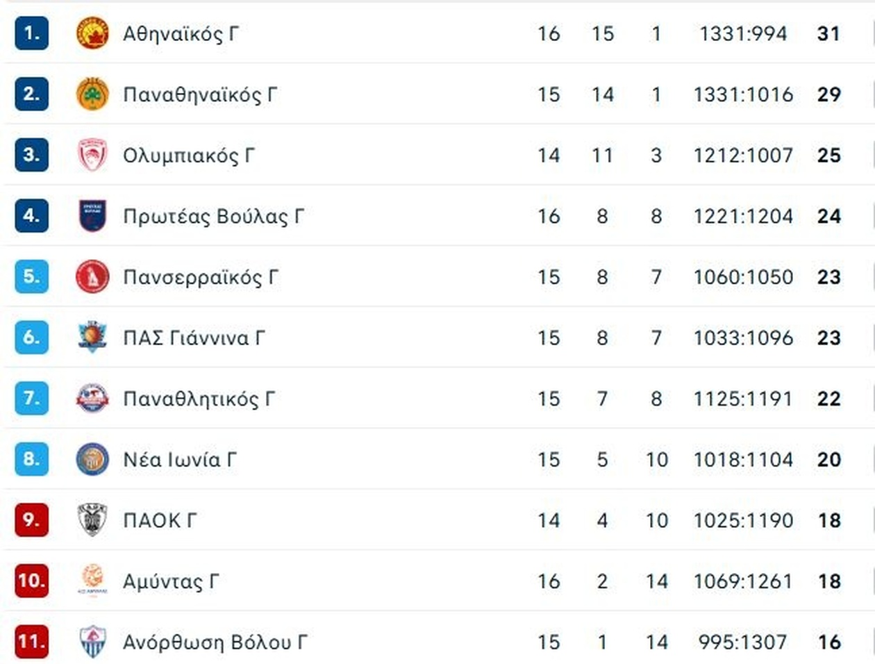 Παναθηναϊκός: Εντυπωσιακό πέρασμα από τον Βόλο με 99άρα και βλέμμα στη Μερσίν