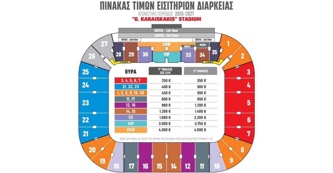 Ολυμπιακός: Τα εισιτήρια διαρκείας για τη σεζόν 2026-2027 και το πλάνο της αντεπίθεσης