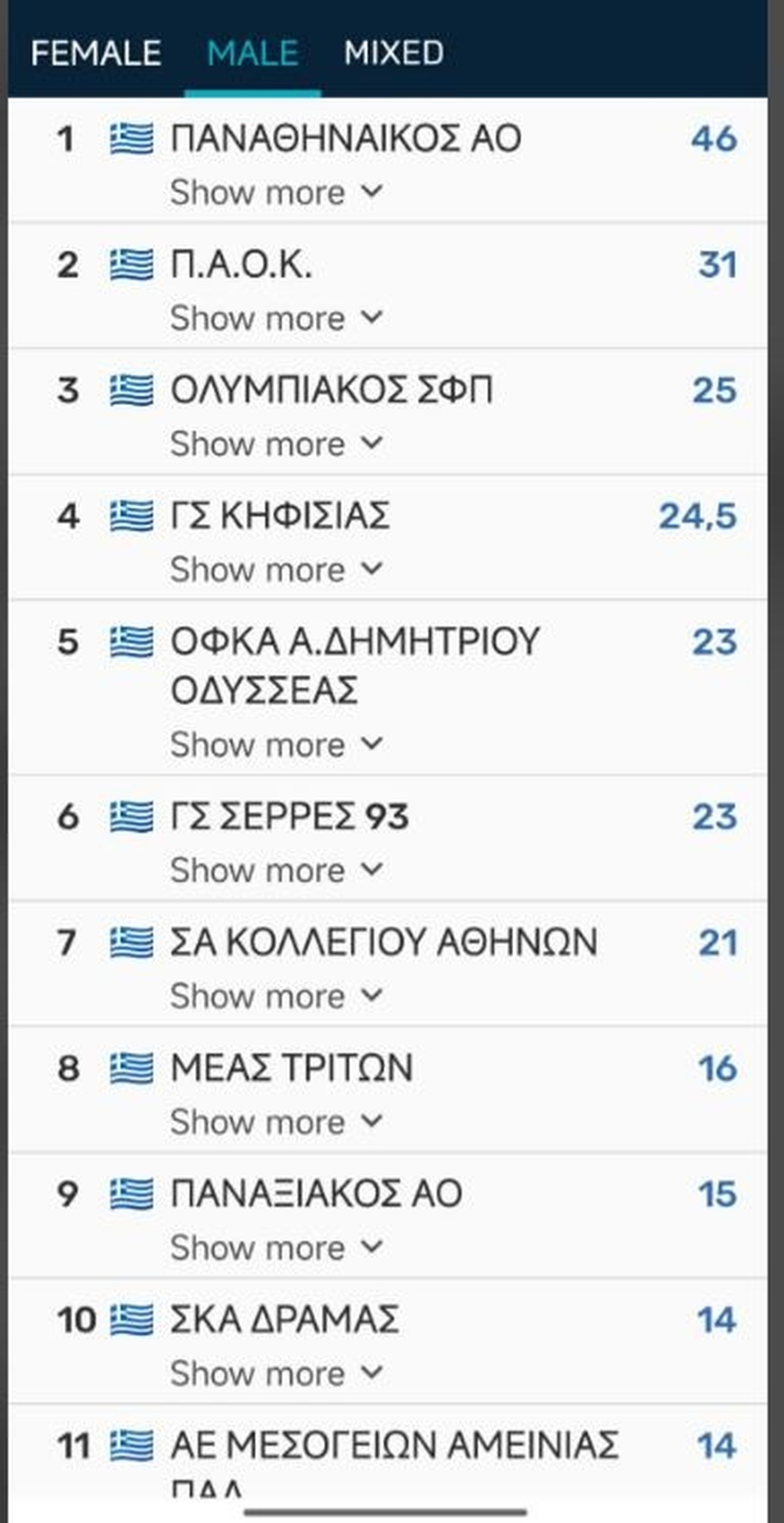 Παναθηναϊκός: Πρωταθλητής Ελλάδας σε άνδρες και γυναίκες στον κλειστό στίβο