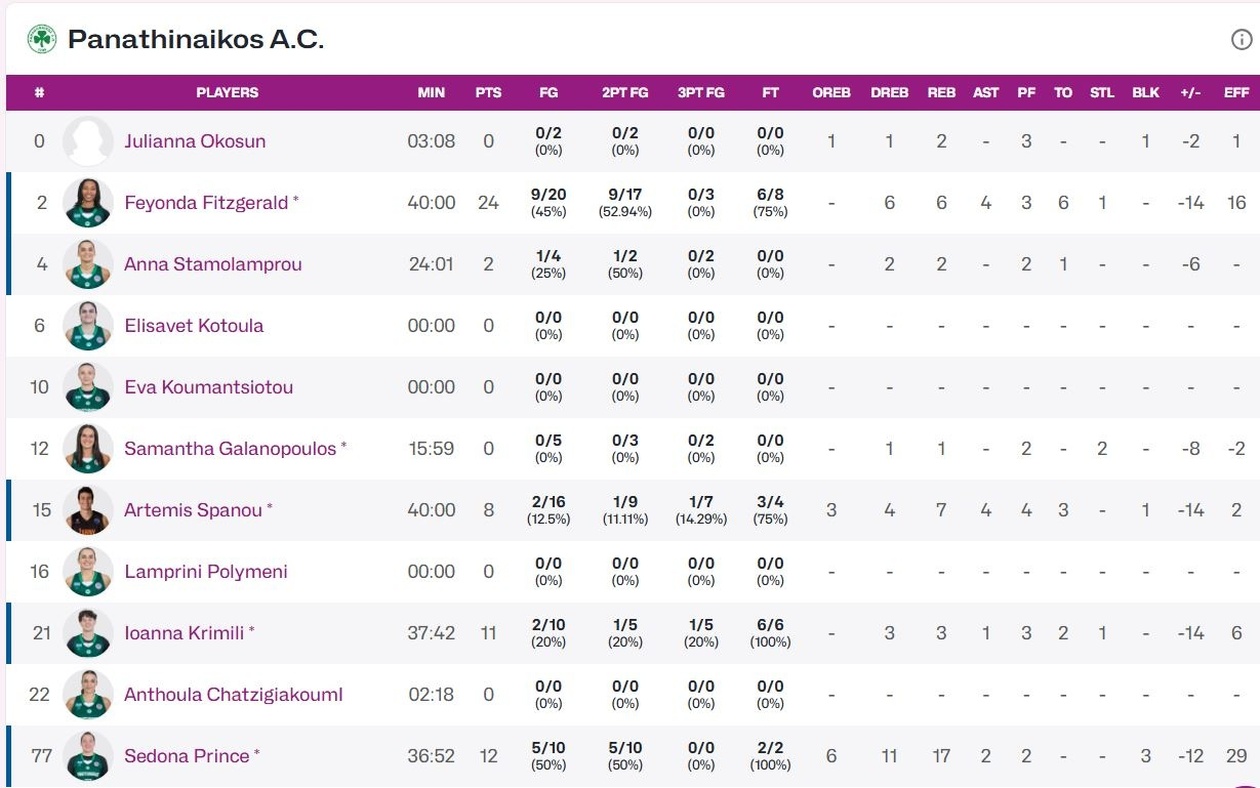 Παναθηναϊκός: Ισοφάρισε το ιστορικό ευρωπαϊκό ρεκόρ παρά την ήττα από τη Μερσίν