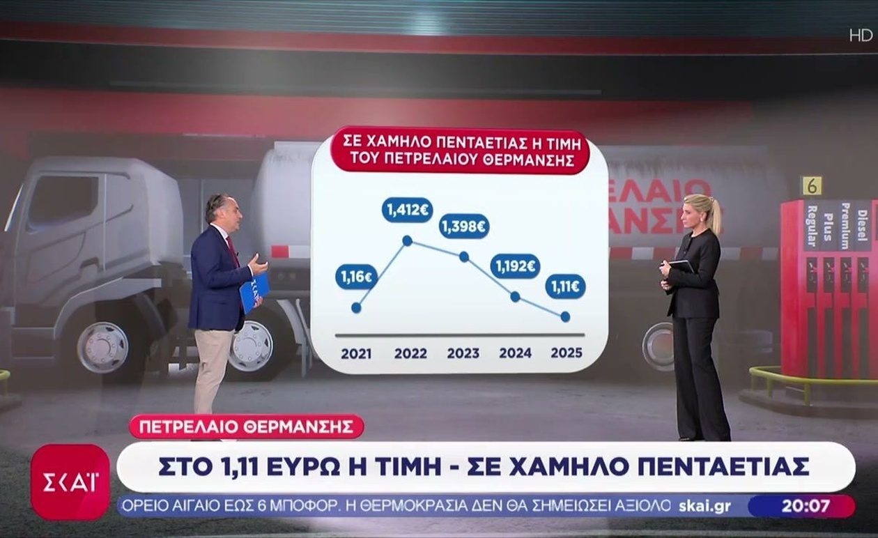 Το πετρέλαιο θέρμανσης στα 1,11 ευρώ ανά λίτρο και οι συνέπειες για τα νοικοκυριά