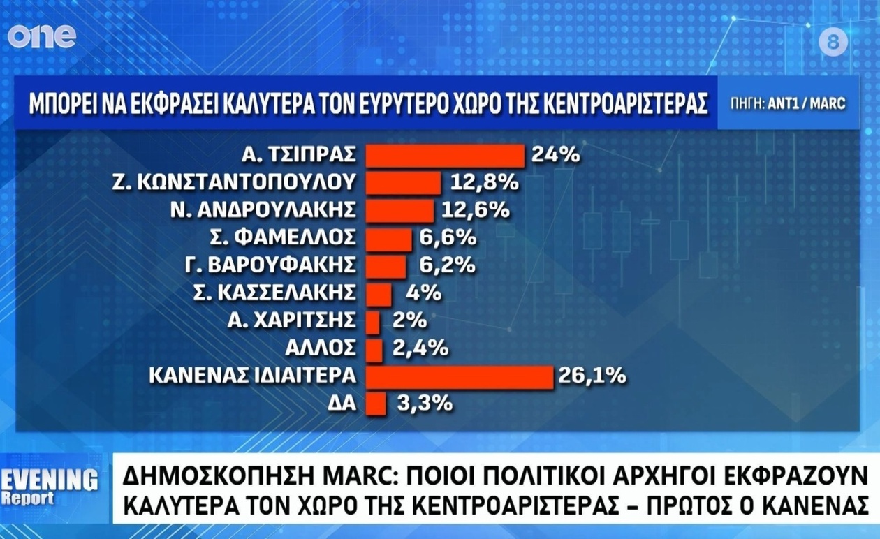 Αποκαλύψεις Δημοσκόπησης Marc για την Κεντροαριστερά φέρνουν στο προσκήνιο Αλέξη Τσίπρα και Νίκο Ανδρουλάκη