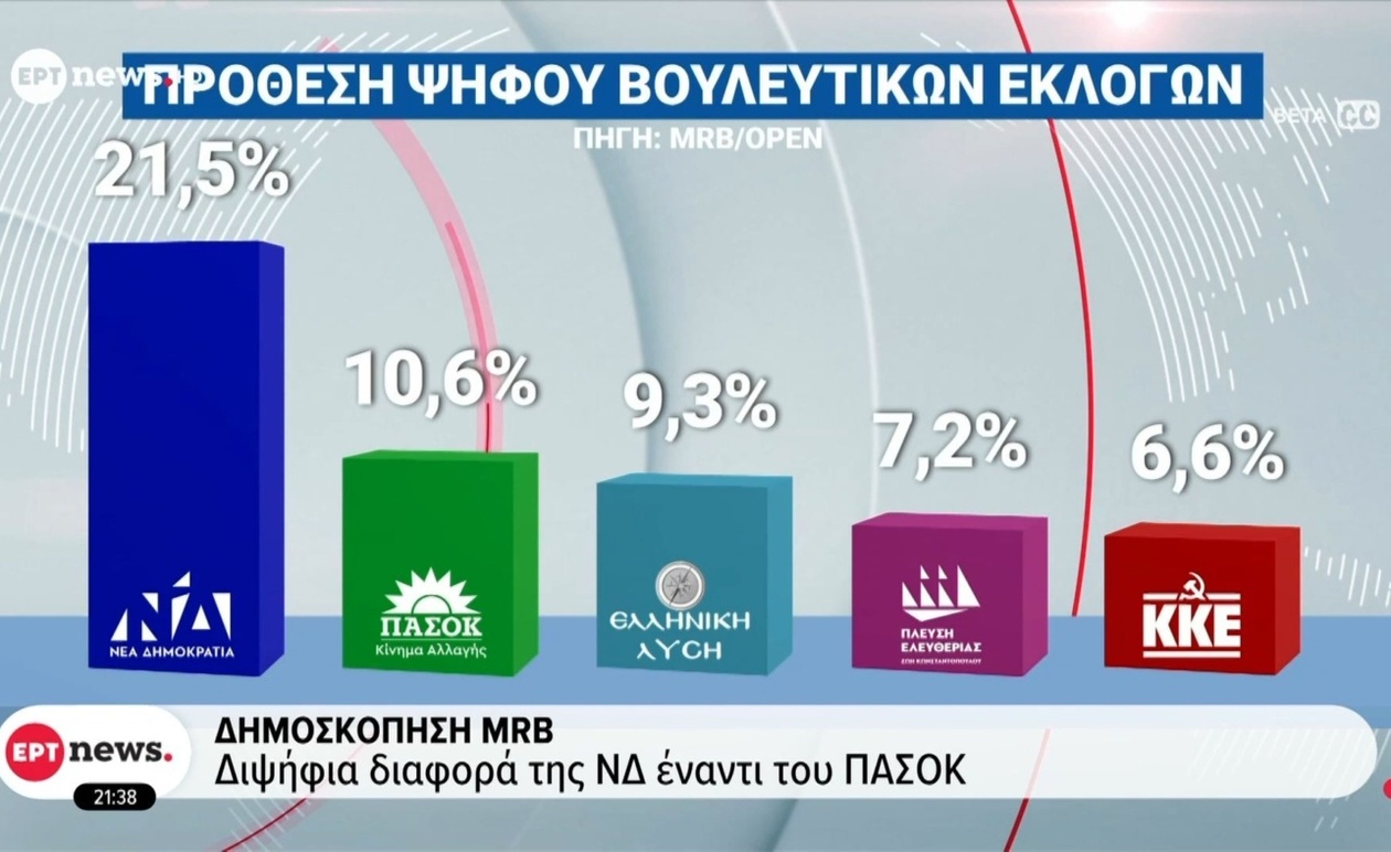 Η δημοσκόπηση MRB καταγράφει διψήφια διαφορά υπέρ της ΝΔ